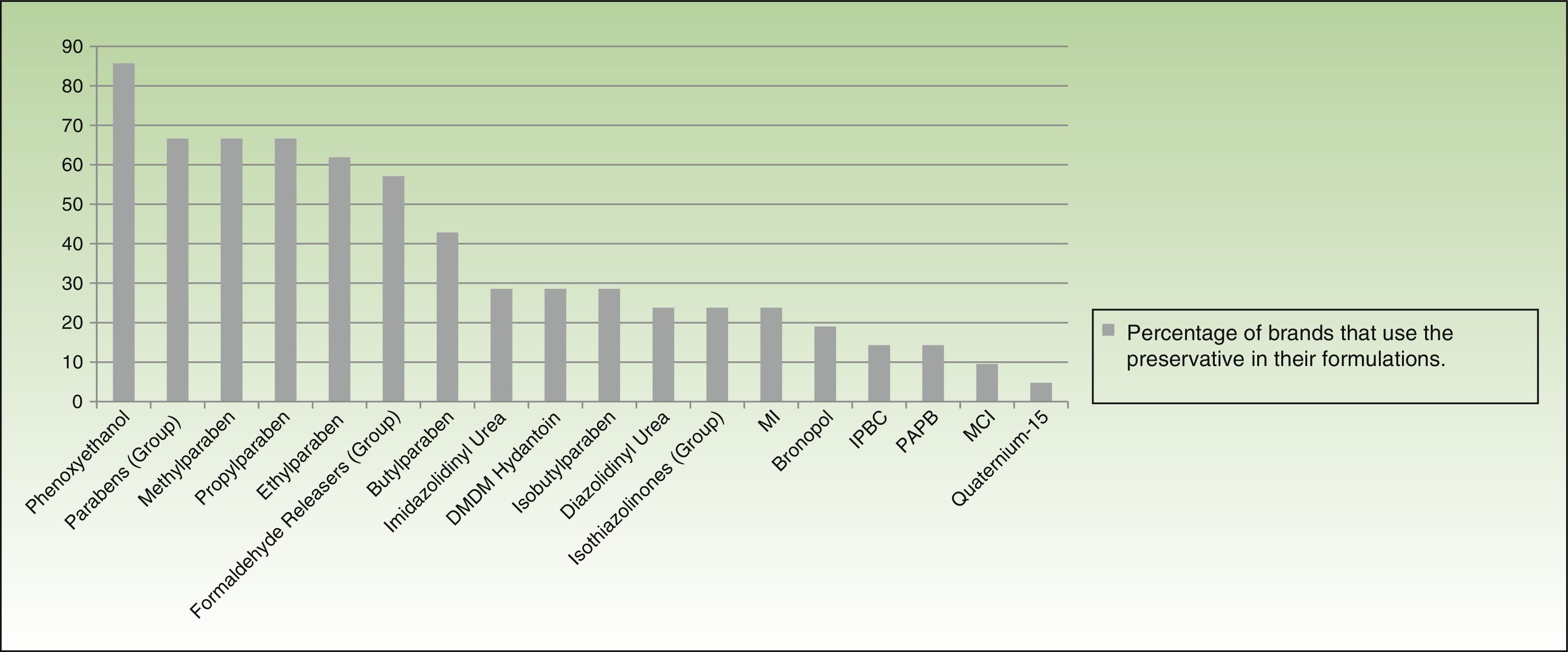 Preservatives Graph Preservatives in Personal Hygiene and Cosmetic Products, Topical ...