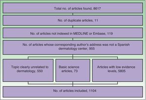 Flow chart of the process of including and excluding articles for the study.