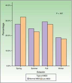 Variation in MED by season. MED indicates minimal erythema dose.