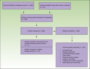 Flow chart showing selection of articles.