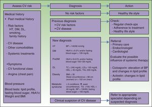 Screening of patients with psoriasis for cardiovascular risk factors and criteria for specialist referral. BP: blood pressure; BMI: body mass index; CV: cardiovascular; DL: dyslipidemia; DM: diabetes mellitus; HDL-C: high density lipoprotein cholesterol; HT: hypertension; LDL-C: low density lipoprotein cholesterol; TC: total cholesterol; TG: triglycerides.