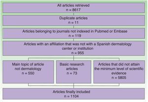 Schematic of flow of articles included in and excluded from the study.