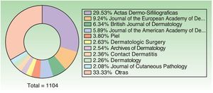 Ten journals with most number of publications.