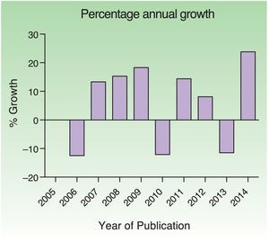Percentage annual growth in the study period.