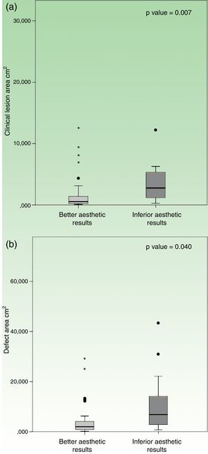 Box plots comparing patients with “better esthetic results” versus “inferior esthetic results”, regarding (a) clinical lesion area; and (b) surgical defect area.
