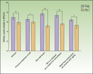 Factors influencing on QoL. *p<0.05; **p<0.001. One-way ANOVA test.
