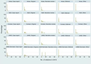 Distribution of citations according to article type for each journal. Actas refers to Actas Dermo-sifiliográficas; BJD, British Journal of Dermatology; Contact, Contact Dermatitis; JAAD, Journal of the American Academy of Dermatology; and JAMA Dermatol, JAMA Dermatology.