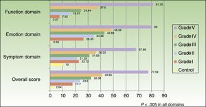 Involvement of the Various Domains of the Hair Specific Skindex-29 Scale According to the Degree of Alopecia.a aP<.005 in all domains.