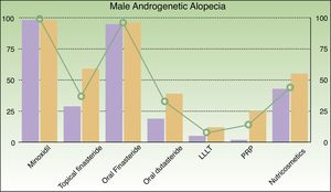 Frequency of prescription for each treatment in male androgenetic alopecia (lilac bar, public sector; orange bar, private sector; green line, mean). LLLT, low-level laser therapy; PRP, platelet-rich plasma.