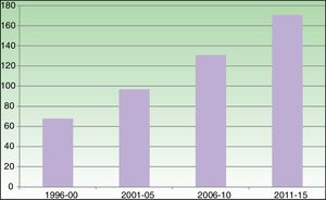 Increase over time in the number of articles on teledermatology in PubMed.