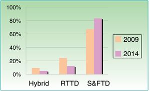 Models of teledermatology in Spain, 2009 vs 2014. Abbreviations: S&FTD, store-and-forward teledermatology (still photography); RTTD, real-time teledermatology (videoconference).