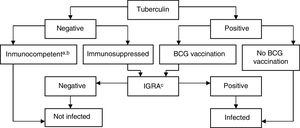 BCG, bacillus Calmette-Guerin; IGRA, interferon γ release assay. a Patients with CD4+ counts ≥ 500 cells/mL are considered immunocompetent. b In cases of severe immunosuppression (CD4+ count < 200 cells/mL), the probability of true infection should be assessed individually. c IGRA measurement can be repeated periodically (depending on the individual risk in each patient) without any booster effect. Source: Adapted from the Diagnostic and Treatment Guidelines for Tuberculosis of the Spanish Society of Pulmonology and Thoracic Surgery (SEPAR)..75