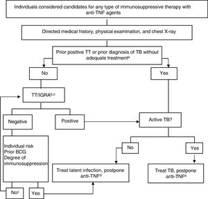 Provisional algorithm for assessment of TB infection in candidates for anti-TNF treatment. a Appropriate treatment for TB is defined as ≥6 months of treatment with first-line drugs, including ≥2 months of the combination of rifampicin, isoniazid, pyrazinamide and ethambutol. Appropriate treatment for latent infection can be administration of ≥6 months of isoniazid, 3 months of isoniazid and rifampicin, or 4 months of rifampicin alone. b The risk of latent infection is determined by weighting factors such as exposure to known contagious case, age, country of origin, and work and social history of the individual, including travel to endemic countries and repeated exposure to collectives at risk (closed institutions, homeless, drug users). c In those infected many years earlier, TT can be negative and become positive in a second TT (booster phenomenon). With the availability of IGRAs, it would seem more practical to use these as complementary tests rather than performing a second TT, both in patients aged more than 60 years and in immunosuppressed patients due to different causes, regardless of age. d There are no conclusive data to establish a safe period between the start of treatment for latent infection and the start of anti-TNF therapy. Four weeks delay is considered usual practice and safe by most experts. eActive TB treatment should be completed before starting biological therapy. See text for interpretation and extension of this algorithm. Anti-TNF, anti-tumor necrosis factor; BCG, bacillus Calmette-Guerin; IGRA, interferon γ release assay; TB, tuberculosis; TT, tuberculin test. Source: Adapted from Winthrop..120