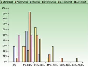 Percentages of patients currently treated with each biologic (x axis) by the different percentages of dermatologists (y axis).