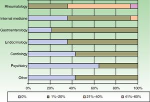 Percentages of patients on biologic therapy who are referred to other specialists each year on average.