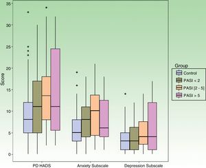 Association Between the Different Groups (Control and PASI<2, PASI (2-5) and PASI>5) and HADS (Total) and HADS-A and HADS-D. gr1. PASI indicates Psorasis Area and Severity Index; HADS, Hospital Anxiety and Depression Scale.