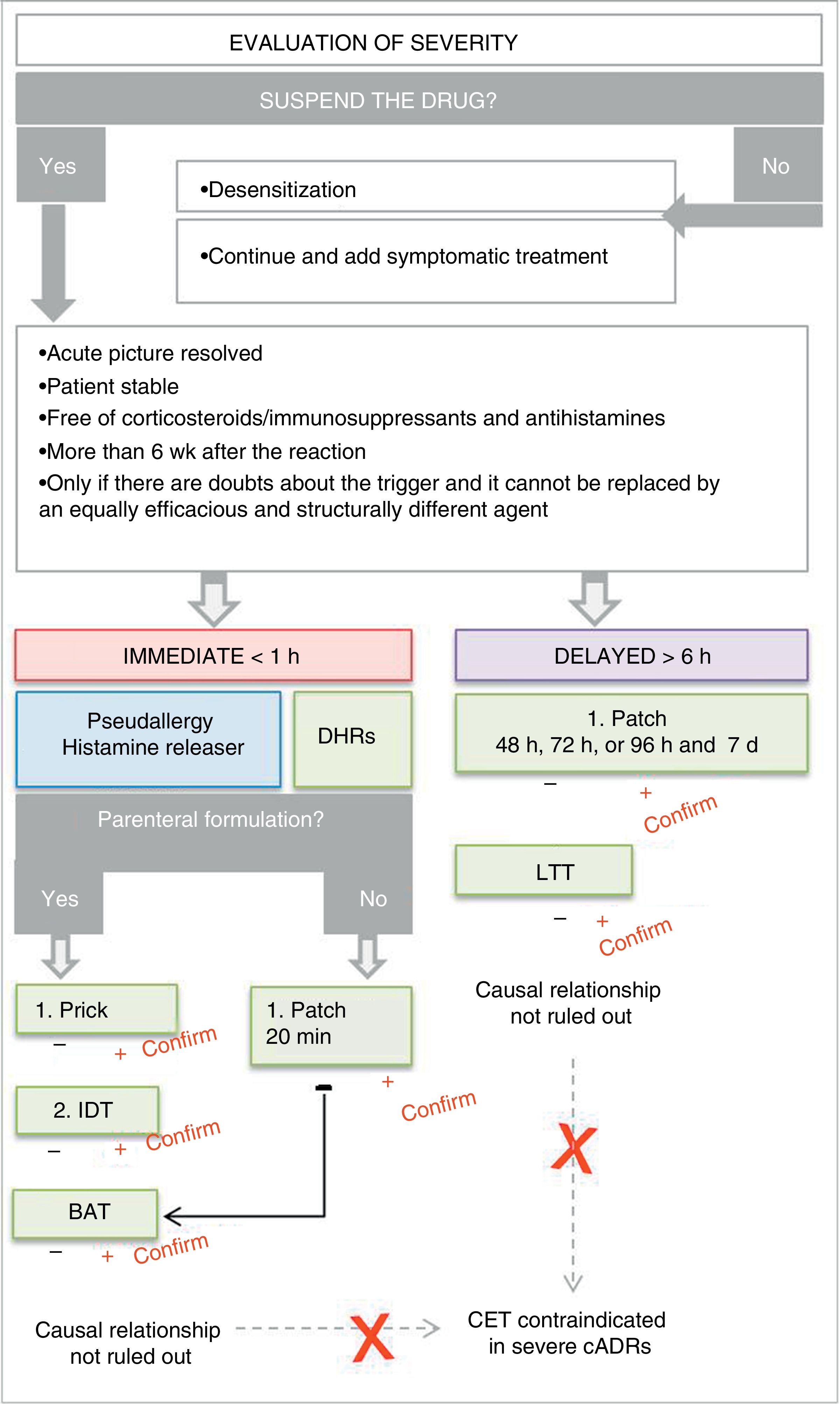 Idr Testing Cutaneous Adverse Drug Reactions: How to Identify the Trigger | Actas ...