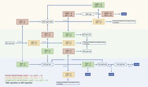 Algorithm for the treatment of chronic spontaneous urticaria with omalizumab. Abbreviations: UAS7, weekly Urticaria Activity Score; UCT, Urticaria Control Test.