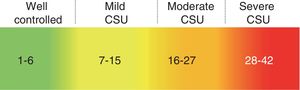 Categories of chronic spontaneous urticaria (CSU) disease activity. Source: Adapted from Stull et al.9