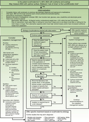 Initial diagnostic approach and general principles of management for erythrodermic patients. BSA: Body surface area; BMI: Body mass index; CBC: complete blood count; ie: for example; PO: Per os (taken orally); QID: Quarter in die (4 times a day); QD: Quaque die (once a day); BID: Bis in die (twice a day); PET-CT: positron emission tomography-computed tomography; HIV: Human immunodeficiency virus; ANAs: Antinuclear antibodies; IFF: Indirect immunofluorescence. Sources and comments: 1.- Scarisbrick et al91; 2.- NICE: Clinical guideline for nutrition support in adults (2017 uptdate)92; 3.- Hypovolaemia criteria: Sistolic blood pressure < 100mmHg, Heart rate> 90 BPM, Capillary refill time> 2seconds, respiratory rate> 20 breaths per minute, passive leg raising suggests fluid responsiveness93; 4.- For further management of IV fluids: NICE: Clinical guideline for intravenous fluid therapy in adults in hospital (2013)93; 5.- Martínez-Morán et al81; 6.- Kanthraj et al15; 7.- Eichenfield et al94; 8.- Stevens et al.95