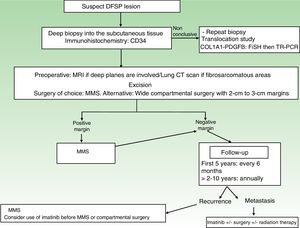 Algorithm for managing DFSP. CT indicates computed tomography; DFSP, dermatofibrosarcoma protuberans; FISH, fluorescence in situ hybridization; MMS, Mohs micrographic surgery; MRI, magnetic resonance imaging; RT-PCR, reverse transcript polymerase chain reaction.