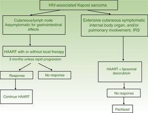 Treatment algorithm for HIV-associated Kaposi sarcoma. Abbreviations: HAART, highly active antiretroviral therapy; IRS, immune reconstitution syndrome. Adapted from the Consensus Group for treatment of HIV-associated Kaposi sarcoma. Consensus meeting. Barcelona: Saned; 1998.