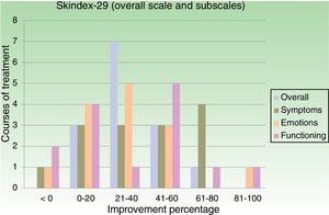 Skindex-29 (overall scale and subscales). Improvement percentages according to number of courses of treatment.