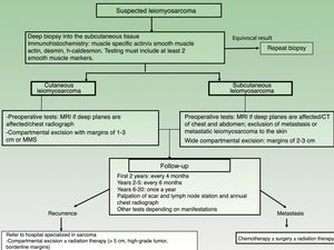 Algorithm for managing cutaneous leiomyosarcoma. CT indicates computed tomography; MMS, Mohs micrographic surgery; MRI, magnetic resonance imaging.