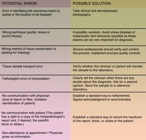The most common potential errors involving skin biopsies and how to solve them. Source: Adapted from Hansen et al..45