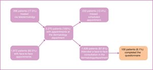 Diagram showing the process of selecting patients visiting the dermatology department between March and May 2018 who completed the questionnaire about their attitude to medical photography. The other 34 respondents were patients of other hospital departments.
