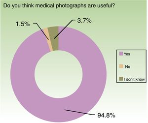 Responses to the question on whether medical photography is useful or not.