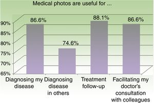 Positive response to the questions on the specific uses of medical photography.