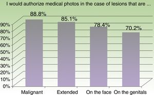 Affirmative responses to the questions on the circumstances in which the patient would consent to medical photography.