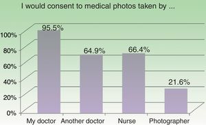 Affirmative responses to the questions about who patients would authorize to take medical photographs.