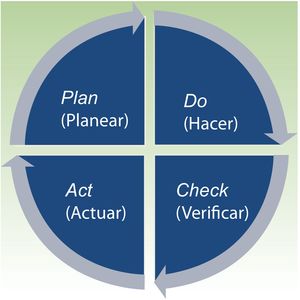 Deming cycle for continuous improvement.