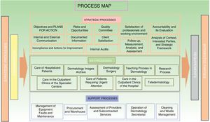 Process map for the dermatology department.
