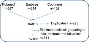 Flow diagram of the studies identified in the literature review.