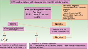 Schematic showing diagnostic and treatment approach for suspected malignant syphilis. Abbreviations: F, fundus; HIV, human immunodeficiency virus; IHC, immunohistochemistry; IM, intramuscular; IV, intravenous; J-H, Jarisch-Herxheimer; LP, lumbar puncture; MU, millions of units; PCR, polymerase chain reaction; PG, penicillin G; PLEVA, pityriasis lichenoides et varioliformis acuta; VZV, varicella-zoster virus.