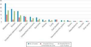 Source of cutaneous metastasis according to histopathologic findings.