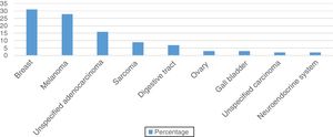Source of cutaneous metastasis according to histopathologic findings in women.