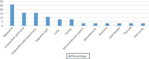 Source of cutaneous metastasis according to histopathologic diagnosis in men.