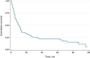 Overall survival curve for patients with cutaneous metastasis.