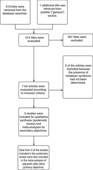 Flow chart of study exclusions and inclusions.