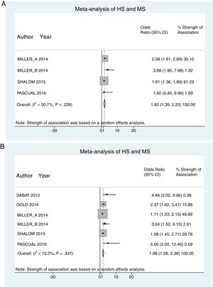 A, Meta-analysis results for the primary objective showed an association between hidradenitis suppurativa (HS) and metabolic syndrome (MS). B, Meta-analysis results for the secondary objective showed an association between HS and MS based on crude odds ratios (ORs).