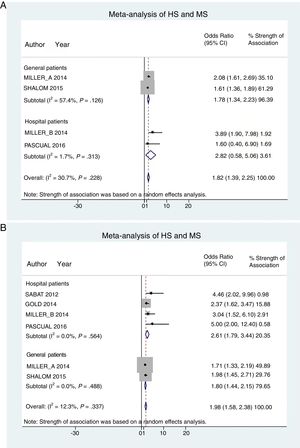A, Meta-analysis of data from studies reporting adjusted odds ratios (ORs) showed an association between hidradenitis suppurativa (HS) and metabolic syndrome (MS) B, Meta-analysis of studies reporting crude ORs also showed an association between HS and MS.