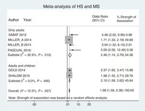 Meta-analysis results showing the association between hidradenitis suppurativa and metabolic syndrome according to age range (adults only vs adults and children together). All these studies reported only crude odds ratios.