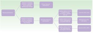 Algorithm summarizing the risk of developing systemic sclerosis in patients with secondary Raynaud phenomenon. ANA indicates antinuclear antibodies; SS, systemic sclerosis.