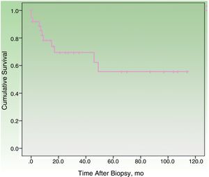 Disease-specific survival curve.