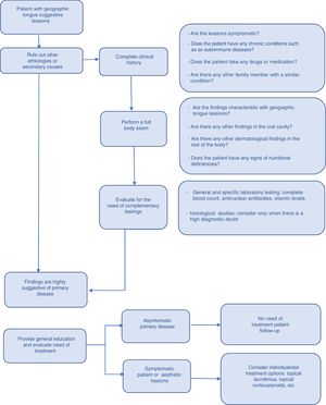 A proposed general approach to patients witch suspected geographic tongue.