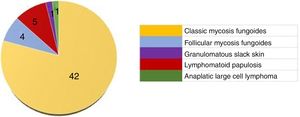 Distribution of each CTCL subtype.